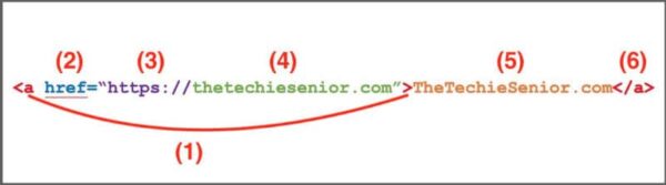 what are hyperlinks?  image showing the makeup of a hyperlink in html