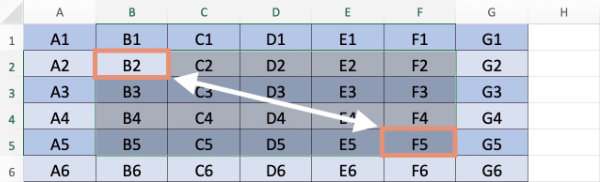 Selection of cells in Microsoft Excel to be copied into Gmail.
